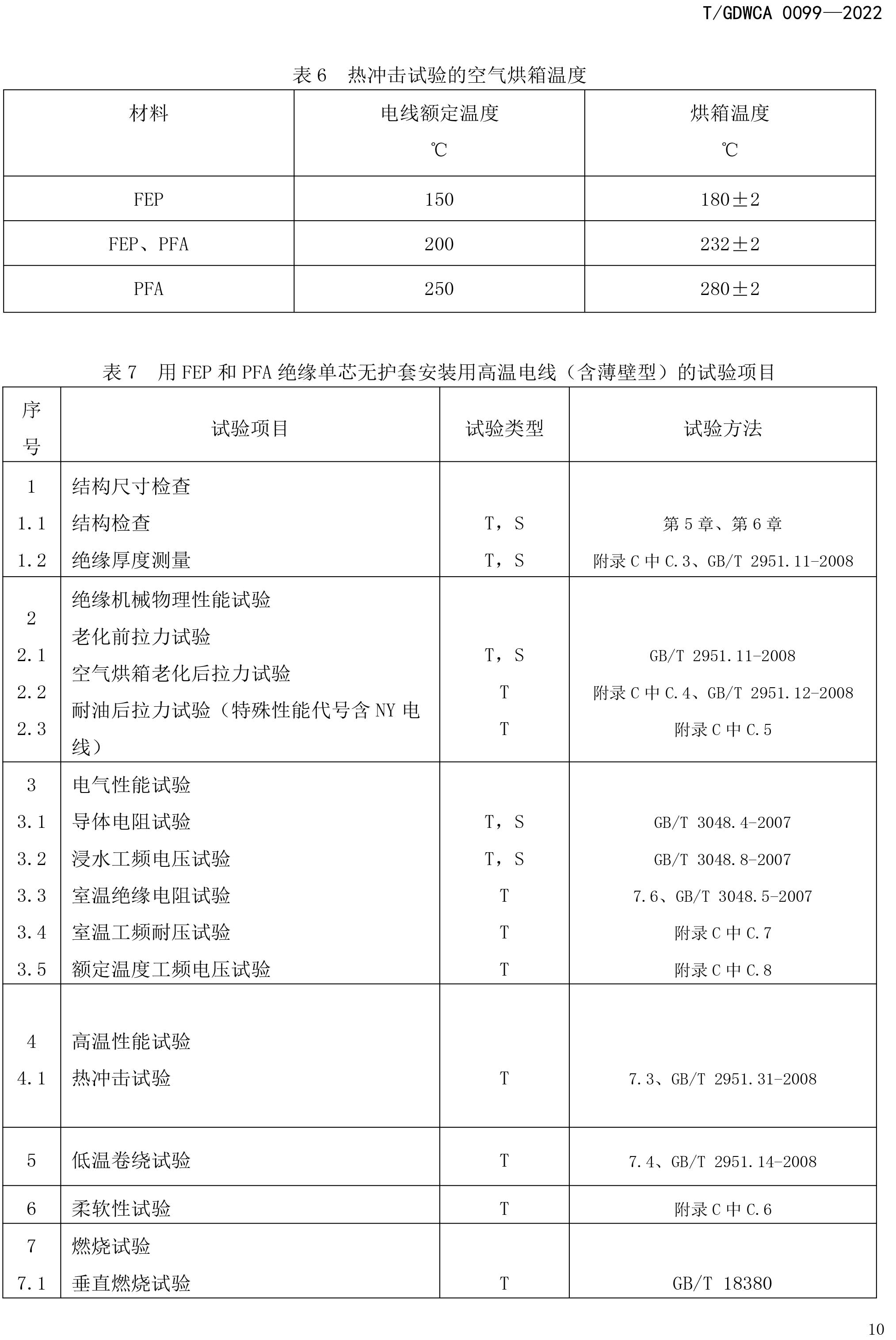 團(tuán)體標(biāo)準(zhǔn)-額定電壓600V及以下FEP-PFA絕緣安裝用高溫電線-2022-7-19-13